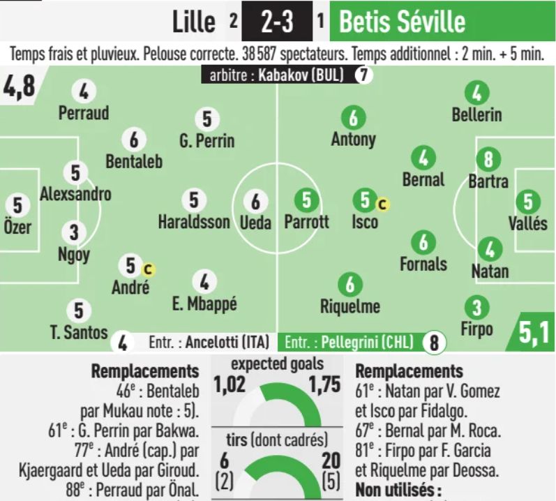 Lille OSC vs Real Betis 2-3 Player Ratings UCL