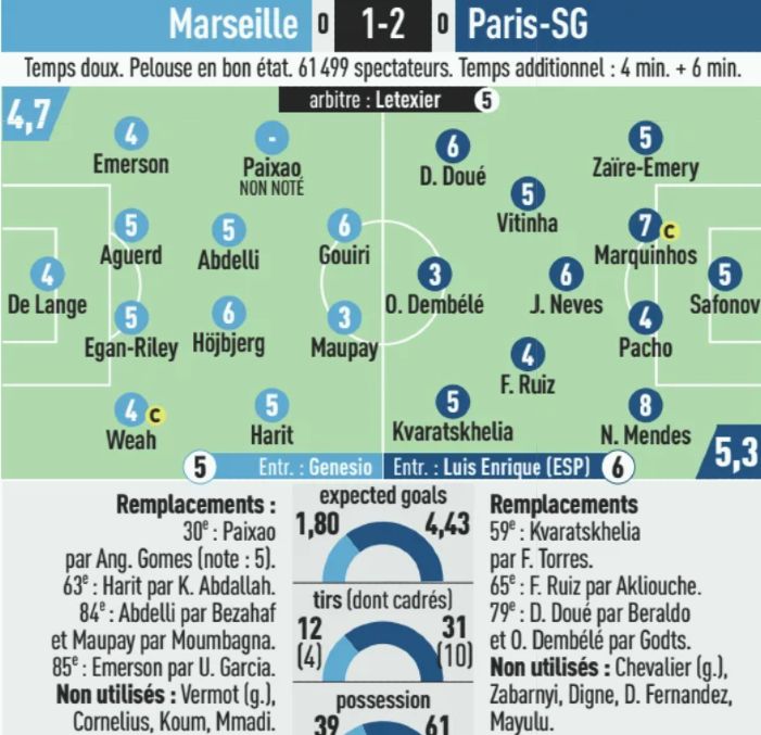 Olympique de Marseille vs PSG 2026 Player Ratings L'Equipe