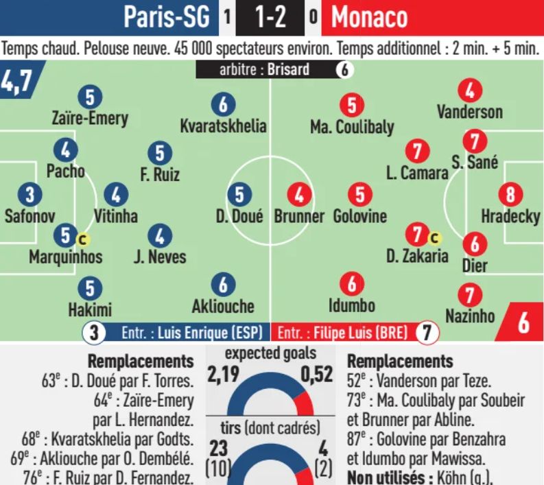 PSG vs AS Monaco 1-2 Player Ratings September 2026 L'Equipe