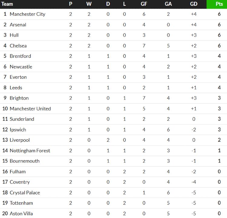 Premier League table August 2026
