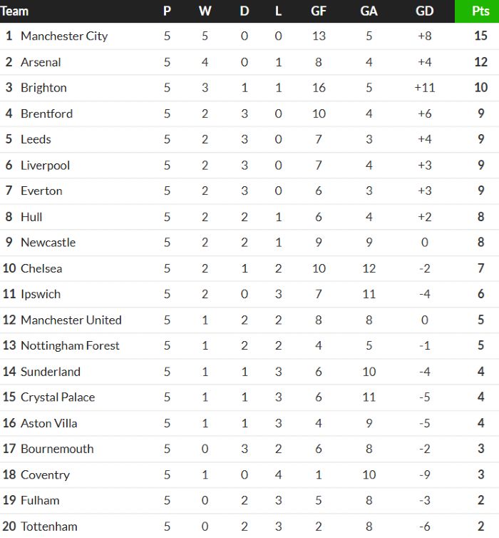 premier league table september 2026 after 5 games 26-27 season