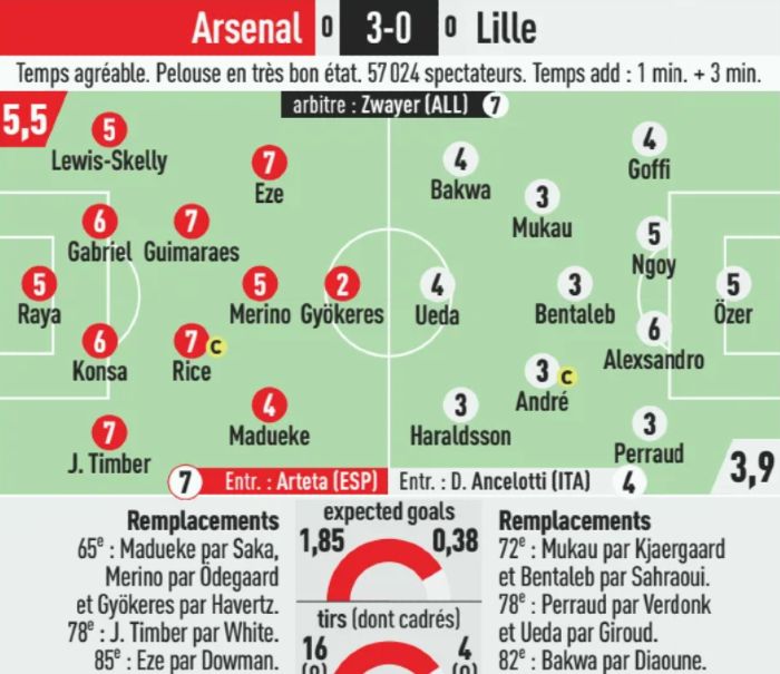 arsenal vs losc lille player ratings 2026