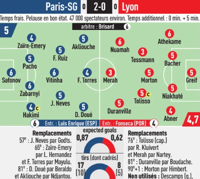 psg vs lyon 2026 player ratings l'equipe